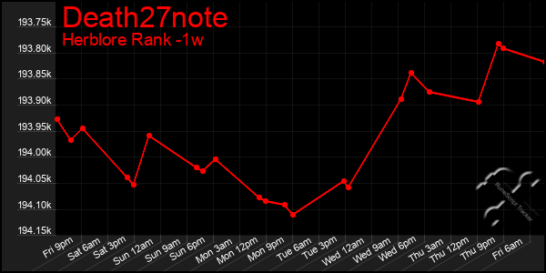 Last 7 Days Graph of Death27note