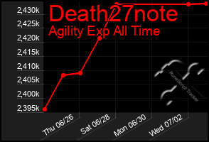 Total Graph of Death27note