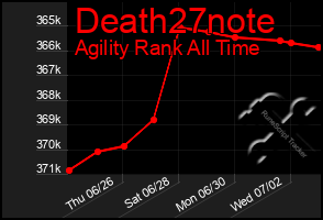 Total Graph of Death27note