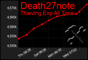 Total Graph of Death27note