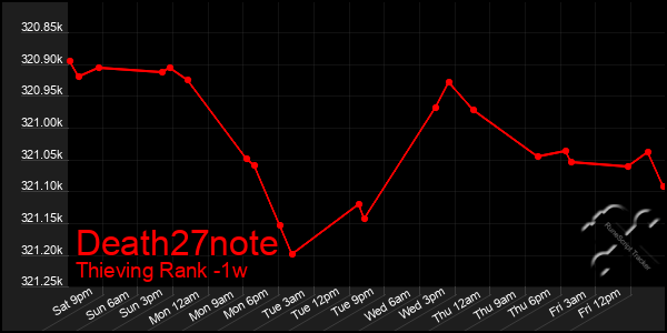 Last 7 Days Graph of Death27note