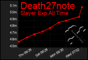 Total Graph of Death27note