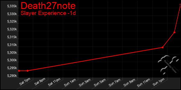 Last 24 Hours Graph of Death27note