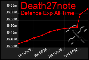 Total Graph of Death27note
