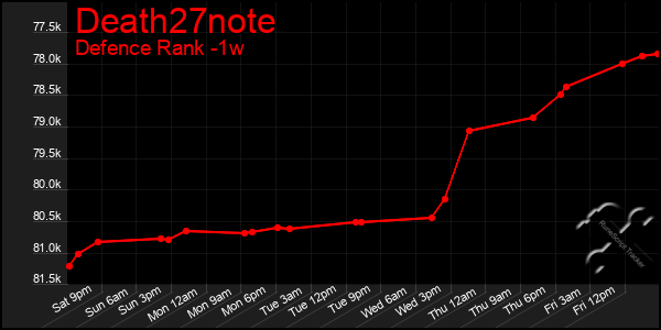 Last 7 Days Graph of Death27note
