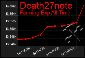 Total Graph of Death27note