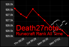Total Graph of Death27note