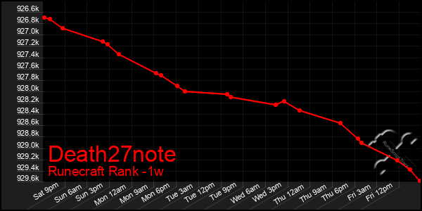 Last 7 Days Graph of Death27note