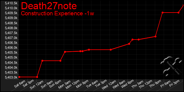 Last 7 Days Graph of Death27note