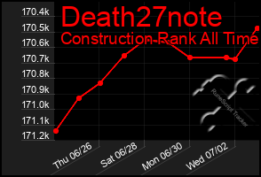 Total Graph of Death27note