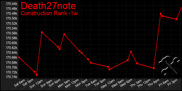 Last 7 Days Graph of Death27note