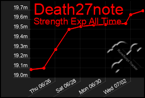 Total Graph of Death27note