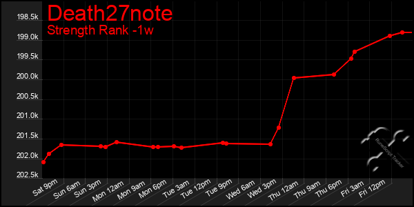 Last 7 Days Graph of Death27note