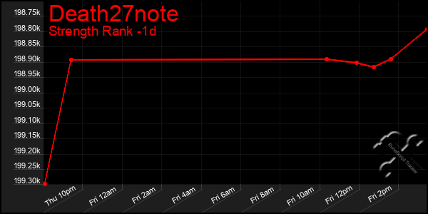 Last 24 Hours Graph of Death27note