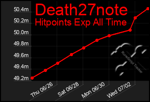 Total Graph of Death27note