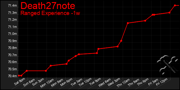 Last 7 Days Graph of Death27note