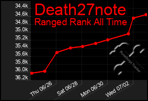 Total Graph of Death27note