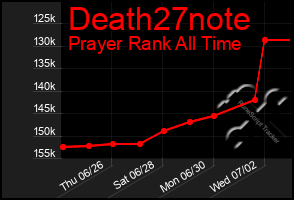 Total Graph of Death27note