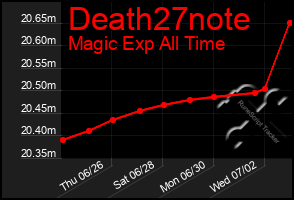 Total Graph of Death27note