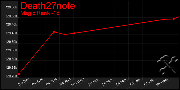 Last 24 Hours Graph of Death27note