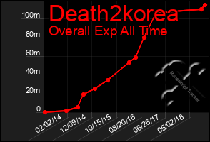 Total Graph of Death2korea