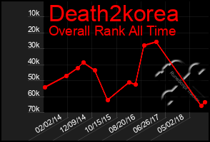 Total Graph of Death2korea