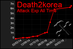 Total Graph of Death2korea