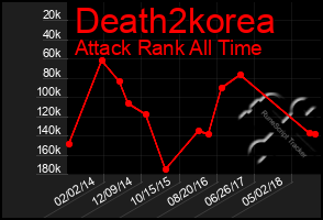 Total Graph of Death2korea