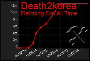 Total Graph of Death2korea