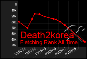 Total Graph of Death2korea