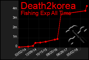 Total Graph of Death2korea