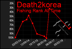 Total Graph of Death2korea