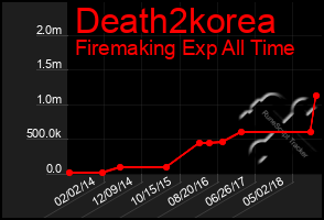 Total Graph of Death2korea