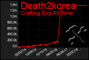 Total Graph of Death2korea