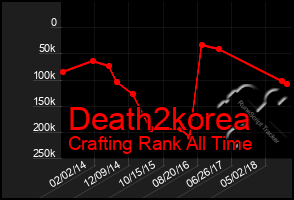 Total Graph of Death2korea