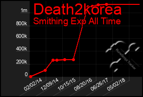 Total Graph of Death2korea