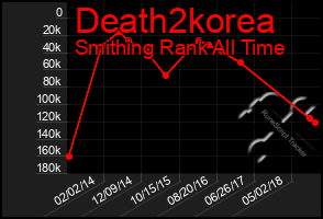 Total Graph of Death2korea