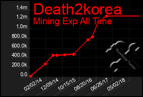 Total Graph of Death2korea