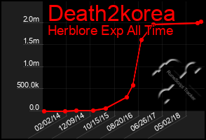 Total Graph of Death2korea