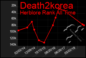 Total Graph of Death2korea