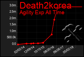 Total Graph of Death2korea