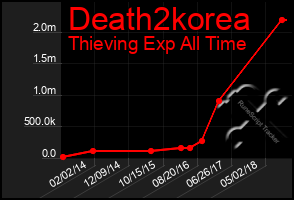 Total Graph of Death2korea