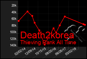 Total Graph of Death2korea