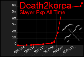 Total Graph of Death2korea