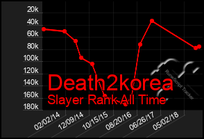 Total Graph of Death2korea