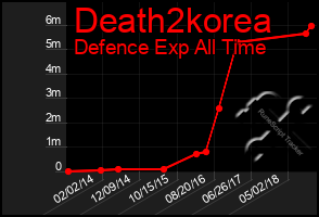 Total Graph of Death2korea