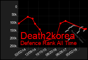 Total Graph of Death2korea