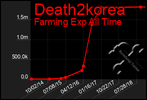 Total Graph of Death2korea