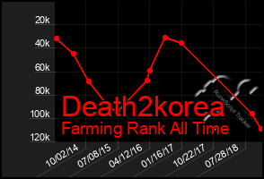 Total Graph of Death2korea