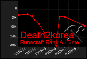 Total Graph of Death2korea